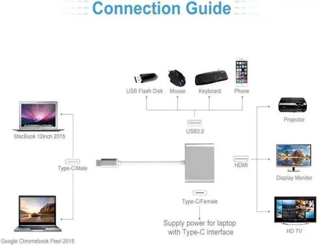 Alt view image 6 of 6 - USB C Multiport AV Converter Cable with 4K HDMI, USB 3.0 Data & PD Charging Port, Thunderbolt 3 Type C to HDMI Adapter Compatible with MacBook Pro 13/15, Chromebook Pixel, XPS13, Samsung Galaxy S8/S9/
