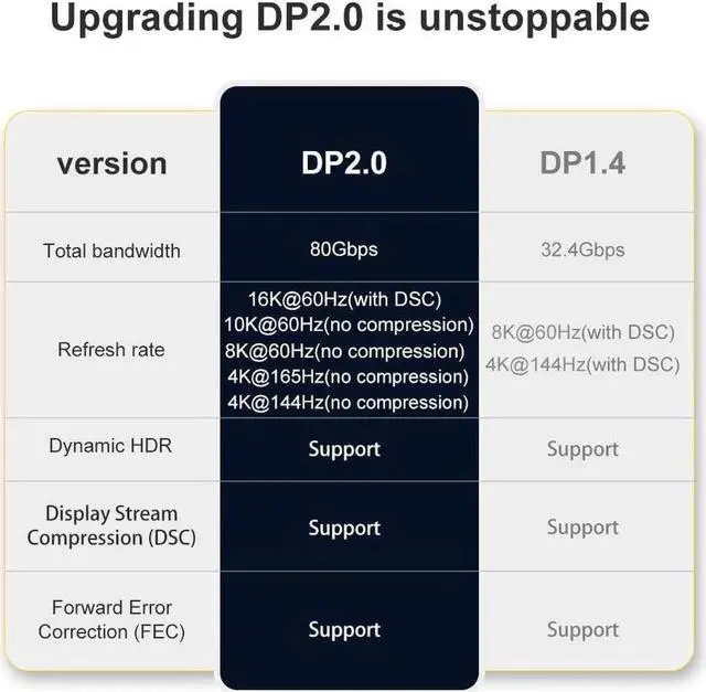 Alt view image 5 of 7 - WRIARICH DisplayPort Cable 2.0, 16K DP Cable 10FT (16K@60Hz, 8K@60Hz, 4K@165Hz) HBR3 Support 80Gbps, HDCP 2.2, HDR10 FreeSync G-Sync 10 ft.