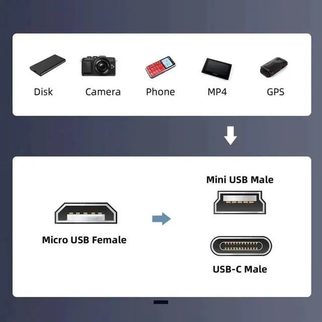 Alt view image 3 of 7 - WRIARICH 2 Pack USB C & Mini USB Male to Micro USB Female Adapter, USB 2.0 480Mbps Data Sync & 12W 5V/2.4A Fast Charging Converter Connector