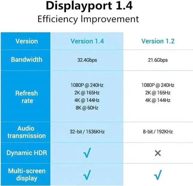 Alt view image 3 of 7 - WRIARICH 3.3Ft DP 1.4 8K DisplayPort Cable, 32.4Gbps HBR3 DSC 1.2 HDR10 High Speed Pure Copper Cable, 8K@60Hz 4K@144Hz Video Cord for Graphics Cards & VR Headsets