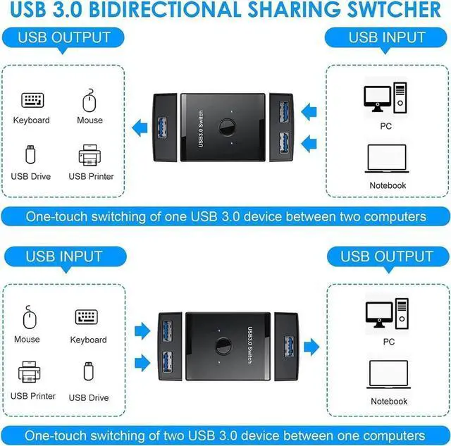 Alt view image 2 of 4 - WRIARICH Bi-Directional USB 3.0 Switch Selector, 2-In-1 / 1-In-2 Out Sharing Adapter for Keyboard Mouse Scanner Printer, Works with Mac Windows Linux