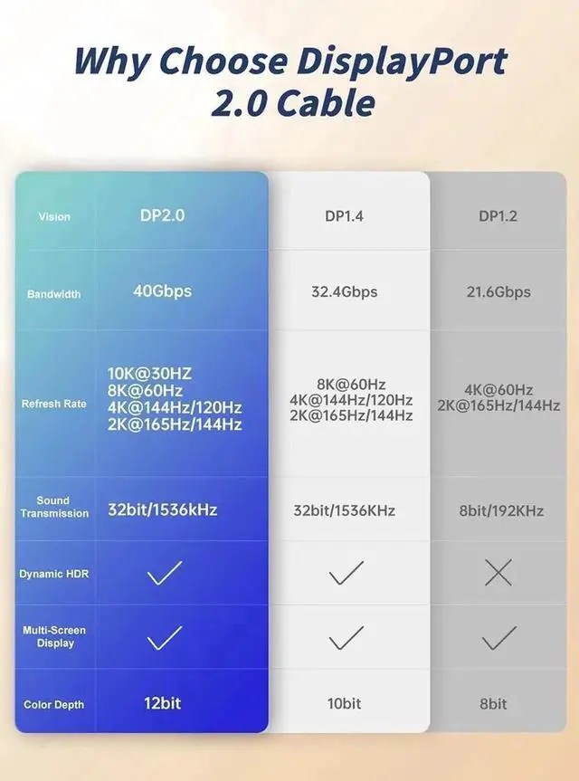 Alt view image 2 of 7 - WRIARICH 8K DisplayPort Cable 2.1, 10ft 8K@60Hz, 4K@120Hz, 4K@144Hz, 40Gbp) , 2.1 (DP to DP Cable) Compatible for Laptop/PC/TV/Gaming Monitor 10 ft.