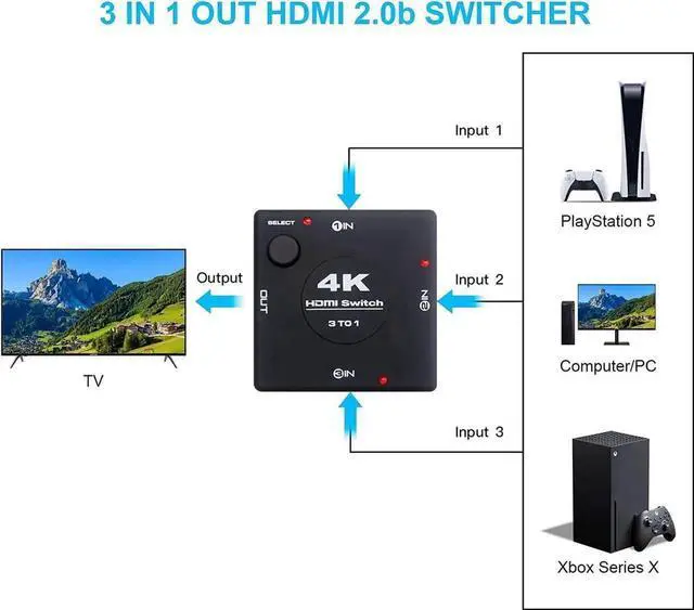 Alt view image 4 of 7 - WRIARICH3 in 1 Out 4K@60Hz HDMI Switch Box Hub, Equipped with 3.9FT High Speed HDMI Cable, Supports 3D 1080P HDCP2.2, Compatible with PS5, PS4, Xbox, DVD Player, Fire Stick, Apple TV, PC, HDTV Monitor