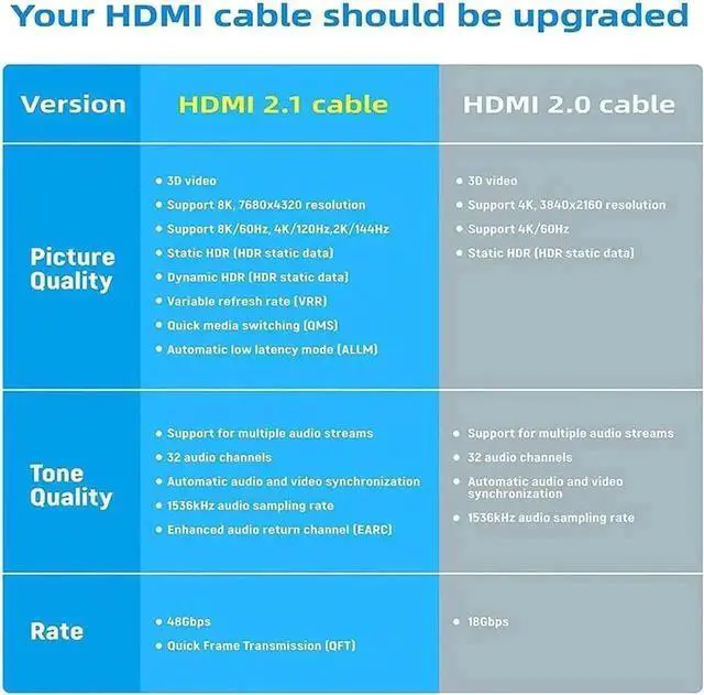Alt view image 3 of 6 - WRIARICH 2-Pack 3.3ft Ultra High Speed HDMI 2.1 Cables, 48Gbps Bandwidth Supports 8K@60Hz & eARC, Compatible with Monitor, Smart TV, PS5, Xbox & Apple TV