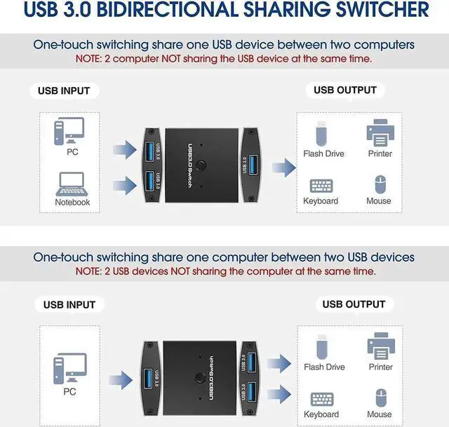 Alt view image 5 of 7 - WRIARICH 2-Port Bi-Directional USB 3.0 Switch Selector, 2-In-1 / 1-In-2 Out Sharing Adapter with 2 USB 3.0 Cables for Keyboard Mouse Scanner Printer