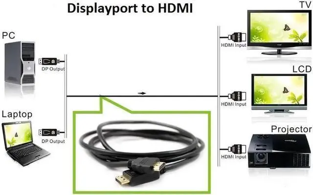 Alt view image 3 of 4 - WRIARICH 15FT DisplayPort 1.2 Male to HDMI Male Cable, 28AWG Ultra HD Cord Gold Plated Connectors Supports 4K@30Hz with Audio Output for PC Monitor HDTV Projector