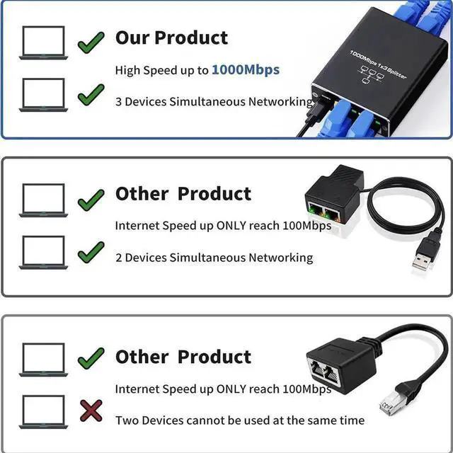 Alt view image 4 of 7 - WRIARICH 1 to 3 Gigabit Ethernet Splitter, Upgraded 1000Mbps RJ45 Network Extender with USB Power Cord, Supports 3 Devices Online at Once, Compatible with Cat5/Cat6/Cat7/Cat8 Cables