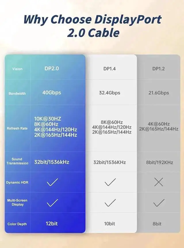Alt view image 2 of 7 - WRIARICH WISDUM Certified DP 2.1 Cable 3.3FT, UHBR10 40Gbps High Speed DisplayPort Male to Male Cord Supports 8K@60Hz 4K@144Hz 2K@240Hz HDCP 3D HDR G-Sync FreeSync for Gaming Monitor GPU TV PC Laptop
