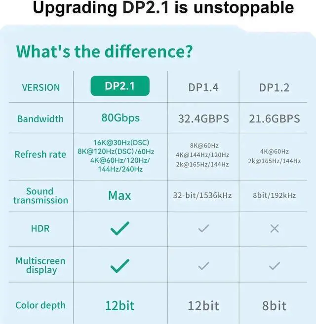 Alt view image 4 of 7 - WRIARICH 3FT VESA Certified DP 2.1 Cable, 80Gbps UHBR20 DisplayPort Male to Male Cord Supports 16K@30Hz 8K@120Hz/60Hz 4K@240Hz HDR HDCP DSC 1.2a G-Sync FreeSync for Gaming Monitor GPU PC Laptop