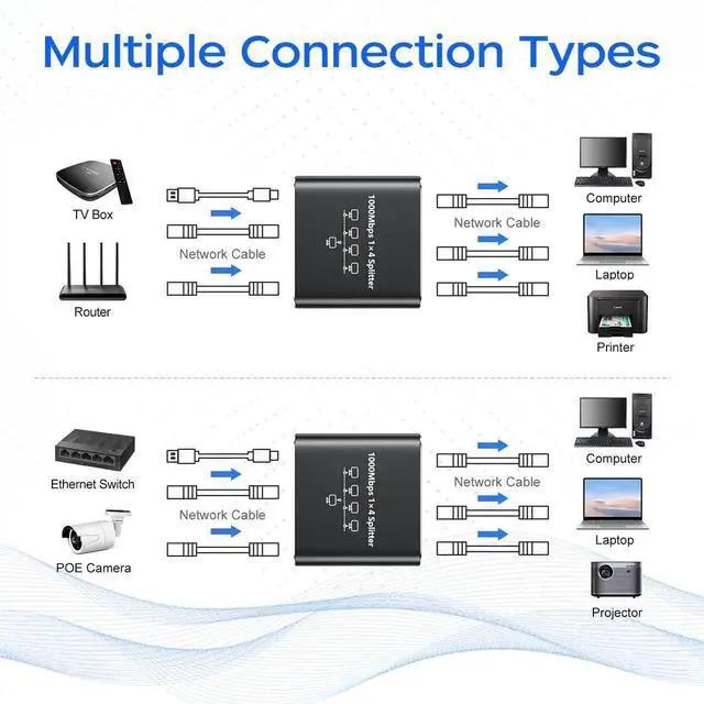Alt view image 6 of 7 - WRIARICH 1 to 4 Port Gigabit Ethernet Splitter, 1000Mbps RJ45 LAN Splitter Supports 4 Devices Simultaneous Connection, USB Powered Network Splitter Compatible with Cat5/5e/6/7/8 Ethernet Cables