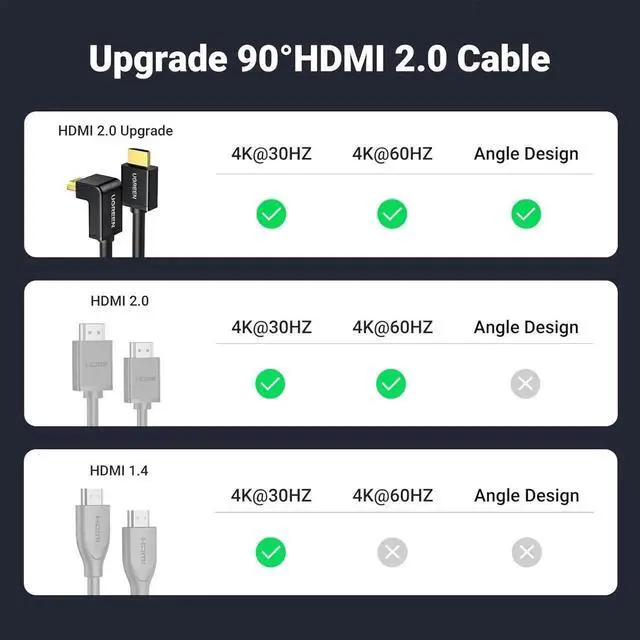 Alt view image 3 of 7 - WRIARICH 10FT UGREEN 90 Degree Right Angle HDMI 2.0 Cable, Down Angle 4K@60Hz HDMI Cord Support ARC 3D 1080P for PS5 Xbox Switch Laptop Monitor TV
