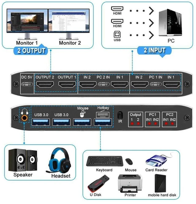 Alt view image 2 of 7 - WRIARICH 2 Port Dual Monitor 4K HDMI KVM Switch, 2x2 HDMI USB 3.0 KVM Switch 2 in 2 out 4K @60Hz HDMI 2.0 Switcher for 2 PC Share Monitor Mouse Keyboard (with USB 3.0 port) eokCXOY