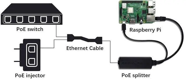 Alt view image 3 of 7 - WRIARICH IEEE 802.3af Micro USB Active PoE Splitter Power Over Ethernet 48V to 5V 2.4A for Tablets, Dropcam or Raspberry Pi 2/3B+ (48V to 5V 2.4A)