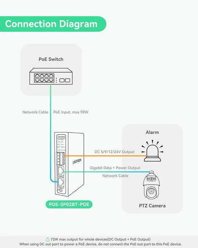 Alt view image 4 of 7 - WRIARICH Linovision Industrial Gigabit 90W POE++ Splitter with IEEE802.3bt PoE and DC 5/9/12/24V Output, Din Rail Mounting, Power Supply for PTZ Cameras, Access Control Systems