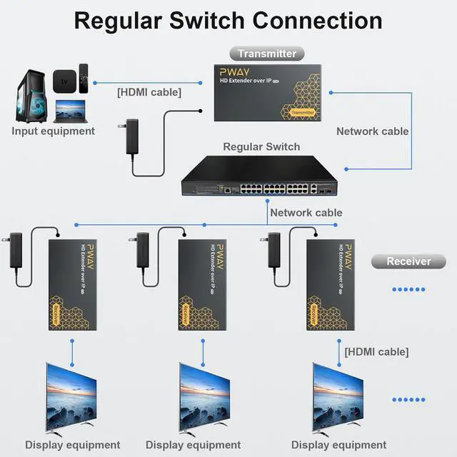 Alt view image 4 of 7 - WRIARICH PWAYTEK 400Ft HDMI Extender Over IP, HDMI Over Ethernet Cat5 Cat6, HDMI Over POE, One to Many by 100M/1000M Switch, HDMI Balun No Delay 1080P HD Video Extender for TV/Monitor