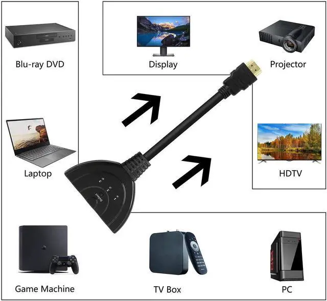 Alt view image 2 of 6 - WRIARICH 3 in 1 Out Manual HDMI Switch with HDMI Cable, 3 Port 1080P HDMI Switcher Splitter, Plug and Play