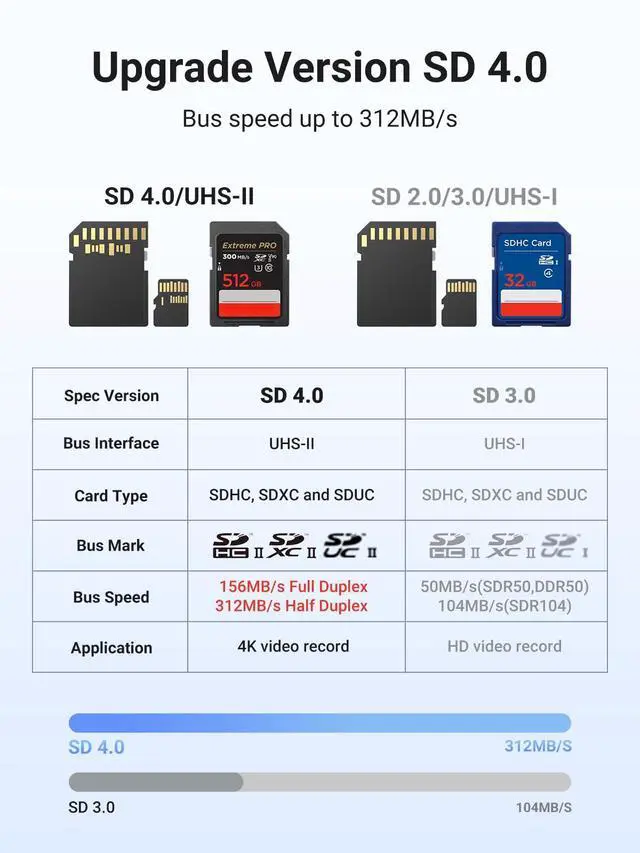 Alt view image 3 of 7 - WRIARICH USB C SD 4.0 Card Reader, UHS-II Micro SD Card Reader Memory Card Reader Fast for SD Micro SD SDXC SDHC UHS-II & UHS-I Cards for iPhone 16/15 Pro Max MacBook Laptop Tablet Smartphone Android
