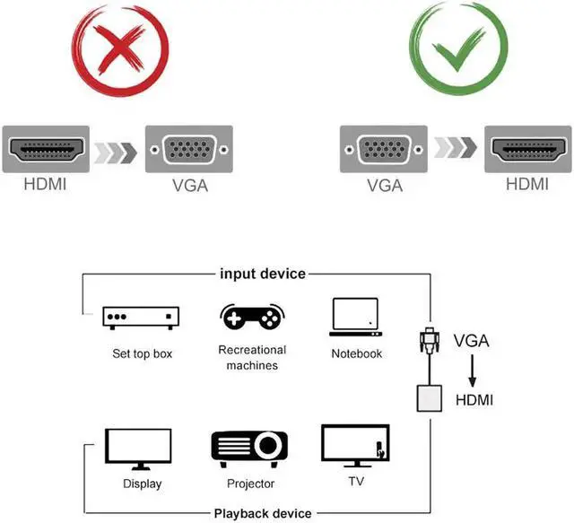 Alt view image 3 of 7 - VGA to HDMI Adapter for Connecting Traditional VGA Interface Laptop, PC to HDMI Monitor or Projector, Hannord 1080P VGA Male to HDMI Female Converter with 3.5mm Audio Lead and Power Supply Port