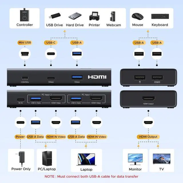 Alt view image 3 of 7 - WRIARICH HDMI KVM Switch 1 Monitor 2 Computers, 4K@60Hz with 4 USB 3.0 Ports KVM Switches for 2 Computers Share One HDMI Monitor Keyboard Mouse Hard Drives Webcam with 2 USB Cables, Controller