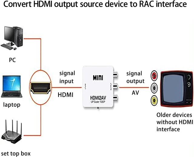 Alt view image 4 of 6 - HDMI to RCA Converter (hdmi to av Adapter) hdmi to RCA Adapter converts HDMI Output Source to Old-Fashioned RCA Display Optionalav to hdmi,hdmi to av,av to vga,vga to av,vga to hdmi,hdmi to vga