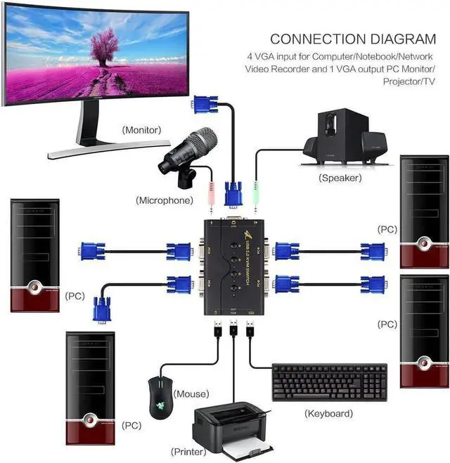 Alt view image 2 of 6 - WRIARICH 4-Port VGA KVM Switch with USB Hub & Audio, Supports Wireless Keyboard & Mouse, Push Button Switching