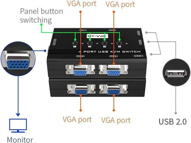 Alt view image 3 of 6 - WRIARICH 4-Port VGA KVM Switch, 4 PCs Share One Monitor, Keyboard, Mouse & Printer, Built-in 3 USB2.0 Ports, Comes with 4 VGA KVM Cables