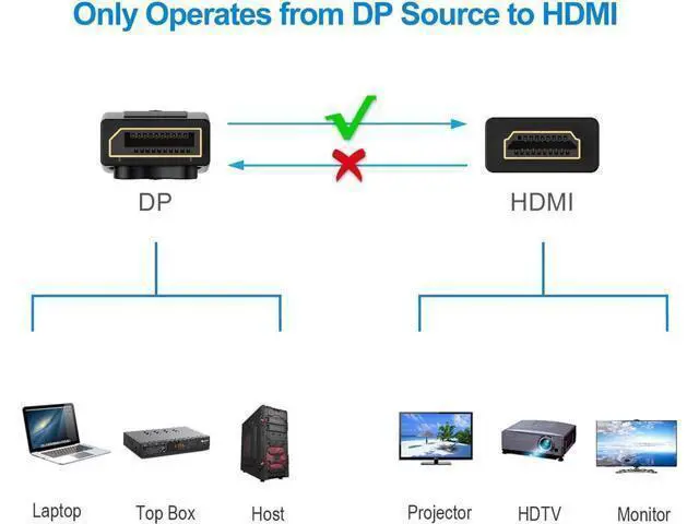 Alt view image 2 of 7 - WRIARICH Displayport to HDMI, 4K DP to HDMI Cable Gold-Plated High Speed (4K 30Hz, 1080P 120Hz) Uni-Directional Video Display Cord Compatible for HP Monitor Projector Computer,10 ft.