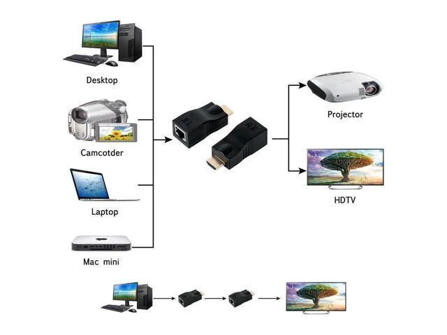 Alt view image 4 of 5 - WRIARICH HDMI Extender,HDMI TO RJ 45 Up to 100ft HDMI Ethernet Network Extender Adapter Over RJ45 Cat5e Cat6 Cable (30M Sender + Receiver, 1 Port RJ45)
