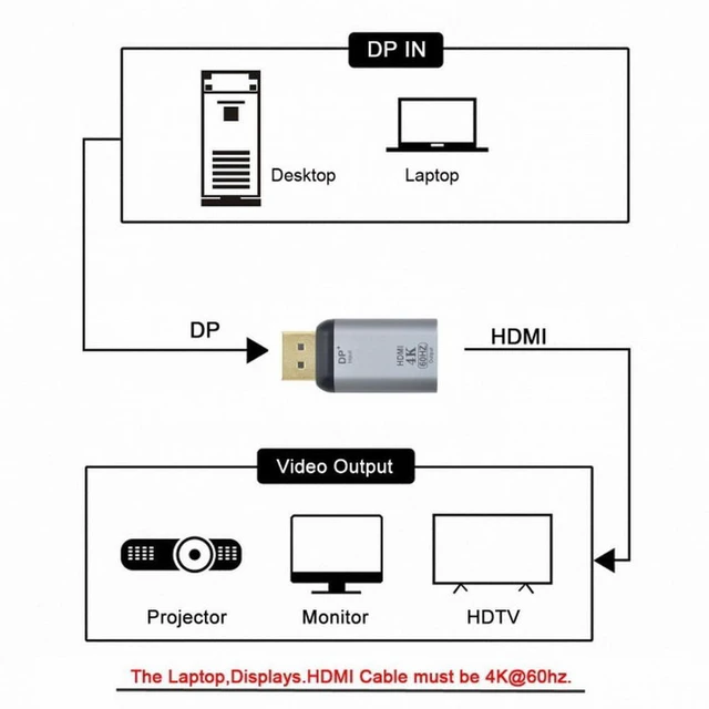 Alt view image 6 of 7 - WRIARICH Cable DisplayPort DP Source to HDMI Sink Displays 4K@60hz Ultra HD Converter Adapter for Laptop HDTV