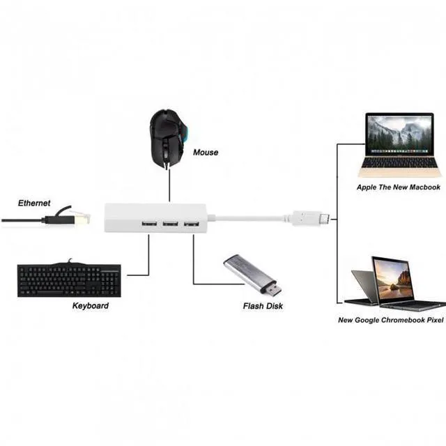 Alt view image 5 of 6 - WRIARICH USB 3.1 Type C USB-C Multiple 3 Ports Hub with Ethernet Network LAN Adapter For Mac & Laptop