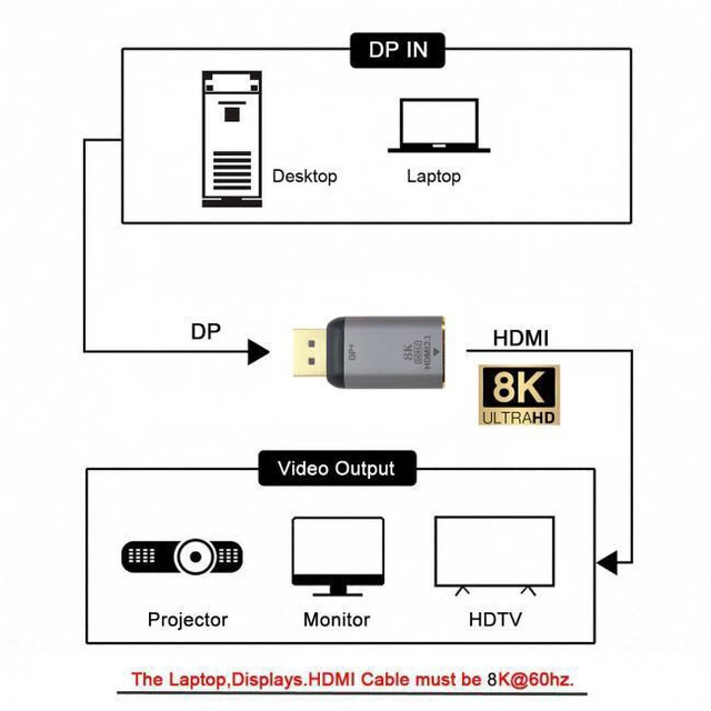Alt view image 5 of 7 - WRIARICH DisplayPort 1.4 Source to HDMI 2.0 Display 8K 60hz UHD 4K DP to HDMI Male Monitor Adapter Connector