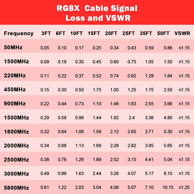 Alt view image 6 of 6 - RG8X Coaxial Cable 100ft,CB Coax Cable,UHF PL259 Male to Male Low Loss CB Antenna Cable 50 Ohm for HAM Radio,Antenna Analyzer,Dummy Load,SWR Meter