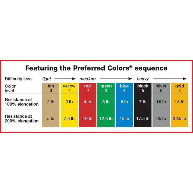 Alt view image 3 of 3 - Low Powder Exercise Band, 6 yard Roll, Green: Medium