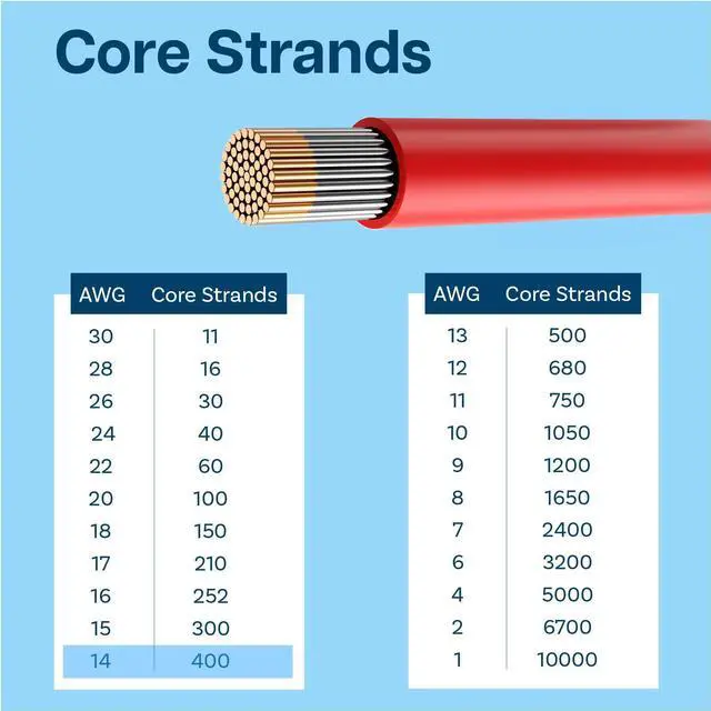 Alt view image 5 of 6 - 14 AWG Electrical Silicone Wire - 14 Gauge (2.08mm²) Tinned Copper Cable 5 m / 16.4 ft 2 Separate Wires Red & Black for RC, Drones, 3D Printers, Batteries, Speaker Wires, Led Strips