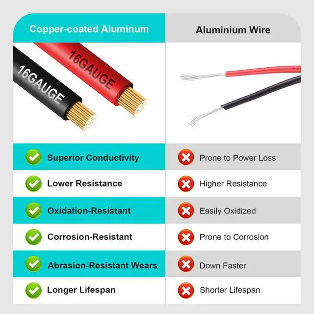 Alt view image 4 of 6 - 18 Gauge Electrical Wire, Red/Black Each 30FT, Flexible Low Voltage PVC Copper Clad Aluminum Extension Cord for DIY Projects,Car Speaker Wire, LED Wire, Residential Wiring 12V/24V DC