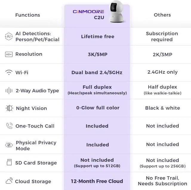 Alt view image 5 of 7 - 5G Security Camera Indoor 2-Pack, No-Monthly-Fee AI Tracking Facial Recognition, 3K Pet/Dog Camera with Speaker/Phone App, PTZ WiFi Baby Monitor Cameras for Home Security, 0-Glow Night Vision