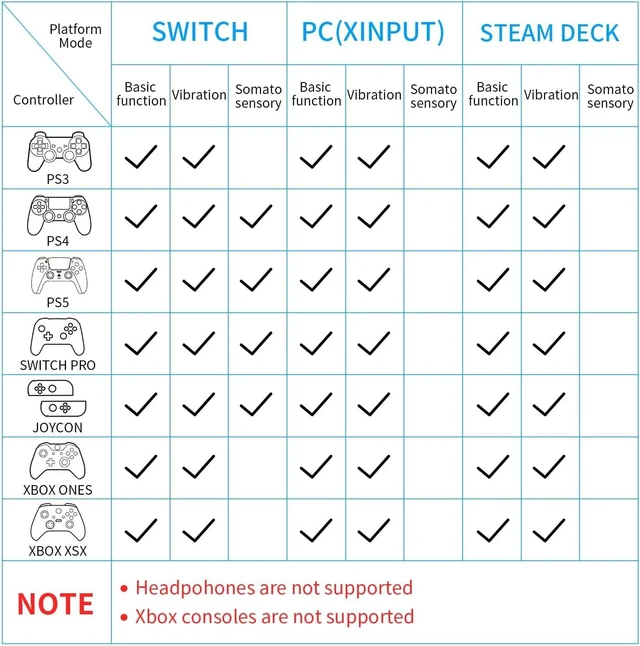 Alt view image 3 of 7 - Bluetooth Controller Adapter for PS5/PS4/Switch Pro/Xbox One S to PC, Switch 2, Switch Lite & PS4 - USB Dongle, Plug & Play, Gyro, Auto Reconnect, X-Input for Steam