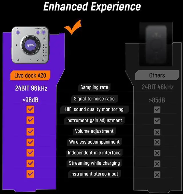 Alt view image 4 of 7 - Portable Guitar Audio Interface, 24-bit/96kHZ Audio Adapter with USB-C, Inst./Headphone Ports for Live Streaming, for DJ Set Audio Recording, for iPhone/iPad/Android/Mac/PC/Laptop, (A20)