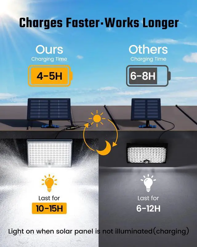 Alt view image 2 of 7 - Solar Motion Sensor Outdoor Flood Lights with 113 Bright LEDs, Dusk to Dawn Outside Flood Lights with 16ft Cable IP65 Waterproof, Security Light for Garden Barn Porch 1 Pack