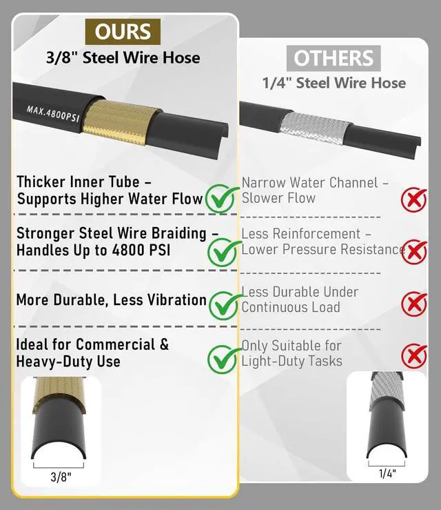 Alt view image 6 of 7 - 3/8" Pressure Washer Hose 50FT 4800 PSI, Kink Resistant Steel Braided Layer & NonMarking Rubber for Hot/Cold Water, High Power Washer Hose With 3/8 Inch Quick Connect & M22 Fitting, Black