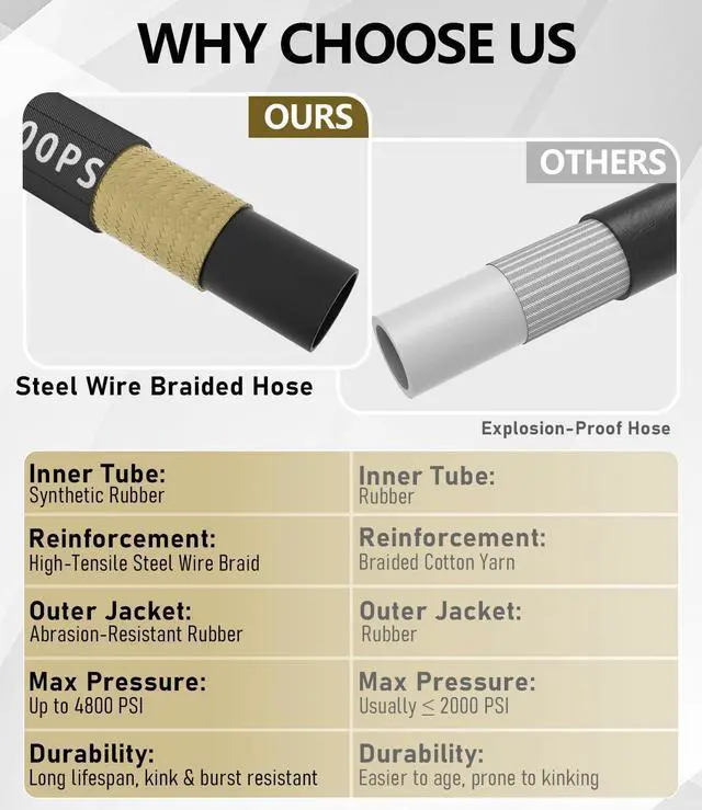 Alt view image 5 of 7 - 3/8" Pressure Washer Hose 50FT 4800 PSI, Kink Resistant Steel Braided Layer & NonMarking Rubber for Hot/Cold Water, High Power Washer Hose With 3/8 Inch Quick Connect & M22 Fitting, Black