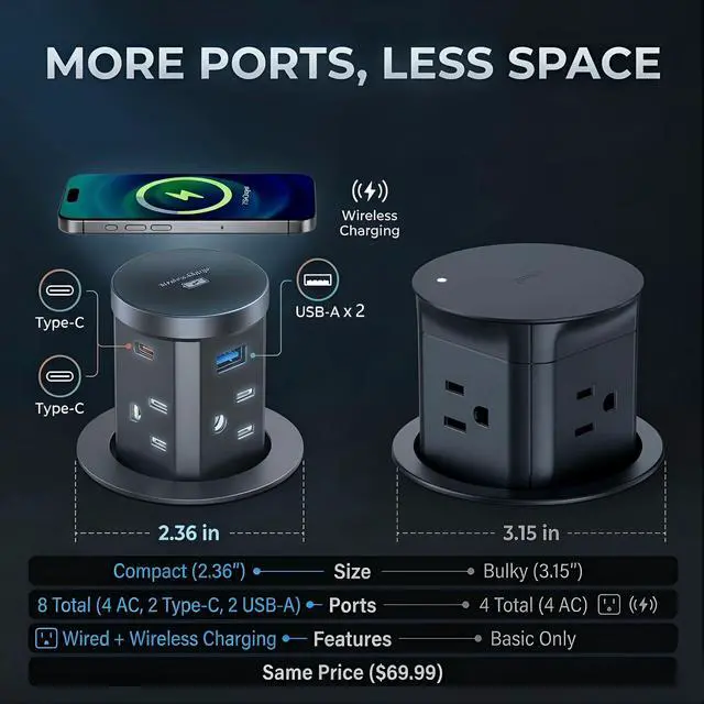 Alt view image 5 of 7 - 2.36" Pop Up Countertop Outlet, Pop Up Outlet with 15W Wireless Charger, Fits Standard Desktop Grommet Holes, No Extra Drilling, 4 AC Outlets, 2 USB-A & 2 USB-C PD 20W Fast Charging, Qi Compatible