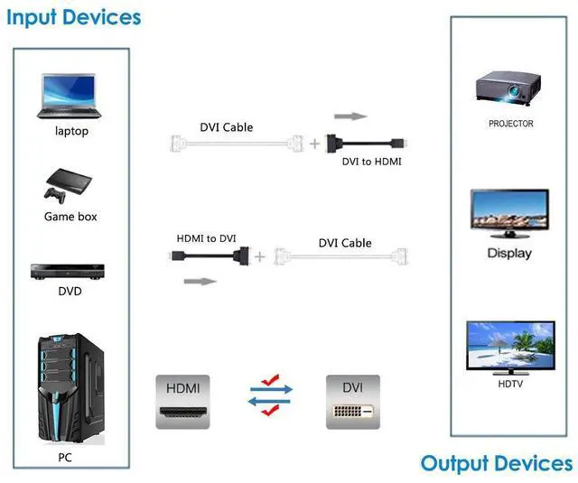 Alt view image 5 of 5 - HDMI to DVI Cable, Bi-Directional Adapter, 4K DVI to HDMI Converter (1 Pack)