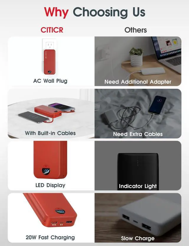 Alt view image 3 of 7 - Portable Charger Power Bank, 20000mAh PD20W USB C Fast Charging with Built-in Cable & Wall Plug, External Battery Pack with LED Display, Travel Essential for iPhone, iPad, Samsung Red