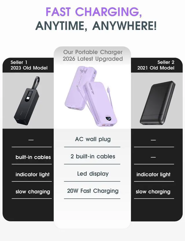 Alt view image 2 of 7 - Portable Charger Power Bank, 20000mAh PD20W USB C Fast Charging with Built-in Cables & Wall Plug, External Battery Pack with LED Display, Travel Essentials for iPhone, iPad, Samsung Purple