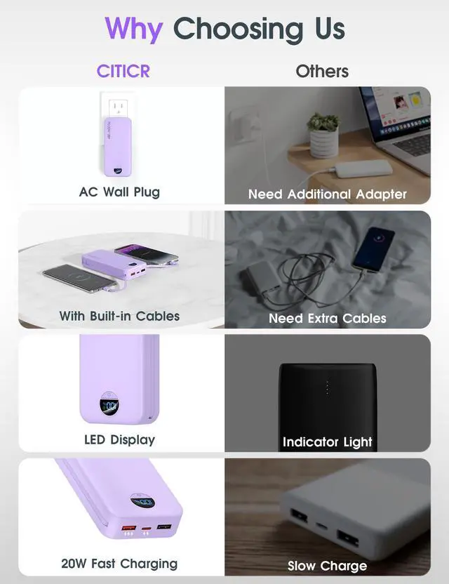 Alt view image 3 of 7 - Portable Charger Power Bank, 20000mAh PD20W USB C Fast Charging with Built-in Cables & Wall Plug, External Battery Pack with LED Display, Travel Essentials for iPhone, iPad, Samsung Purple