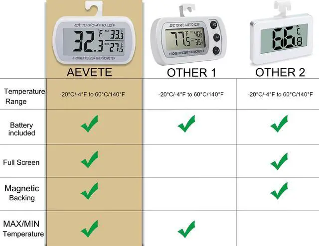 Alt view image 2 of 7 - 2 Pack Waterproof Digital Refrigerator Thermometer Large LCD, Freezer Room Thermometer with Magnetic Back, No Frills Easy to Read