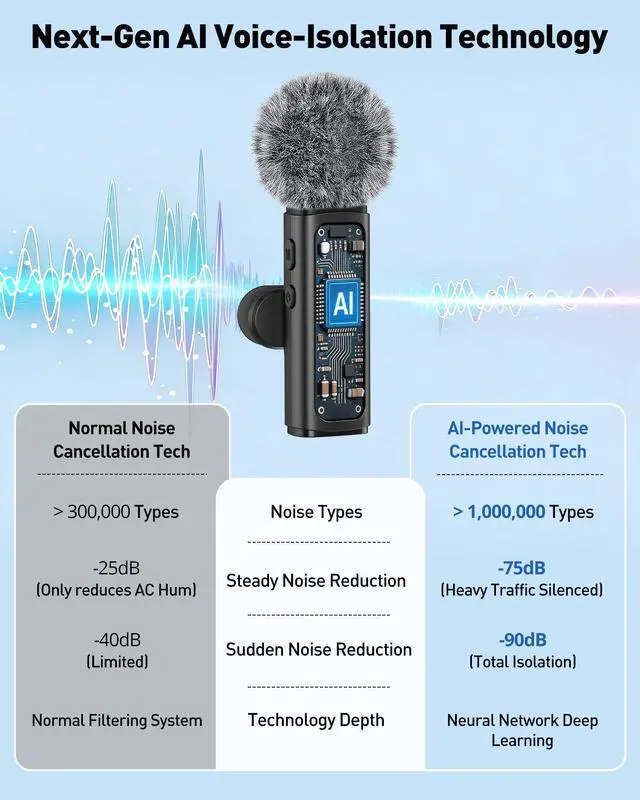Alt view image 3 of 7 - USB C Lavalier Microphone Wireless AI Noise Cancellation Mini Mic for Type-C Android, iPhone 17/16/15, Tablet, PC, Video Recording Clip-on Mics with Rotatable Clip, Ideal for TikTok, YouTube, Podcast