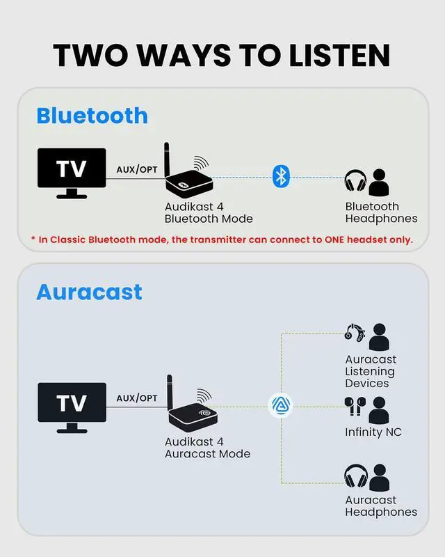Alt view image 6 of 7 - Audikast 4 - Auracast & Bluetooth TV Transmitter for Headphones & Selected Hearing Aids, aptX Adaptive & HD, Optical & AUX Output, Future-Ready & Upgradeable
