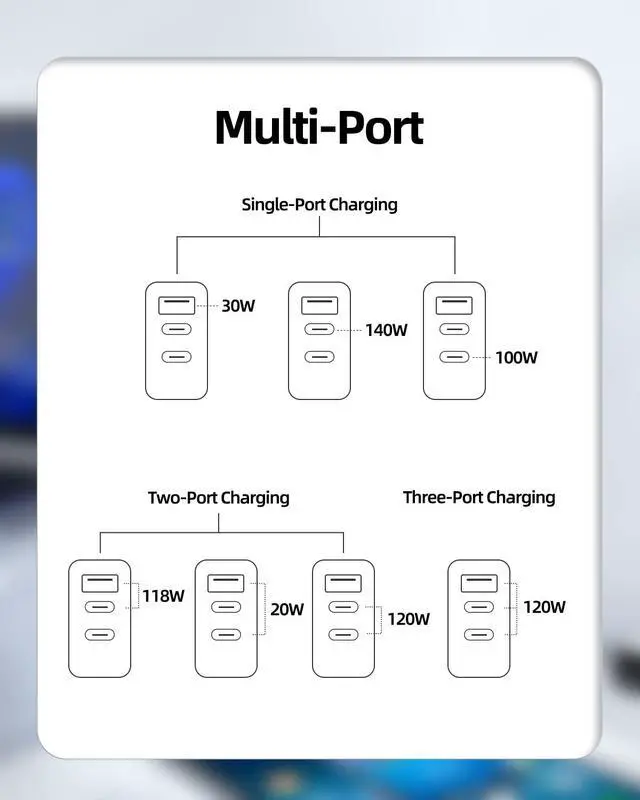 Alt view image 3 of 7 - 140W GaN USB C Fast Charger Fit for MacBook Pro/Air M5 M4 M3 M2 M1 Laptop16 15 14 13 Inch, Fit for DJI Air 3,Mavic 3 Pro,FlyCart 30 Remote Controller Portable Power Adapter Cord with 3 Charging Ports